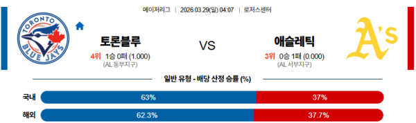 토론토 대 애슬레틱스 MLB 03월29일 맞대결 생중계, 스포츠중계, 스포츠분석