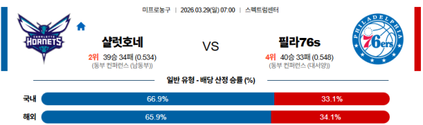 샬럿 대 필라델피아 NBA 03월29일 맞대결 생중계, 스포츠중계, 스포츠분석