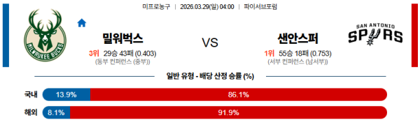 밀워키 대 샌안토니오 NBA 03월29일 맞대결 생중계, 스포츠중계, 스포츠분석