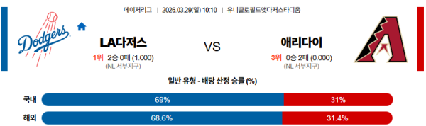 LA다저스 대 애리조나 MLB 03월29일 맞대결 생중계, 스포츠중계, 스포츠분석
