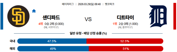 샌디에이고 대 디트로이트 MLB 03월28일 맞대결 생중계, 스포츠중계, 스포츠분석