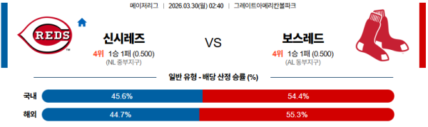 신시내티 대 보스턴 MLB 03월30일 맞대결 생중계, 스포츠중계, 스포츠분석