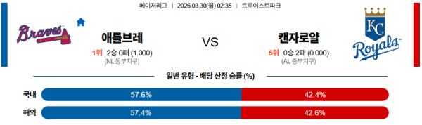 애틀랜타 대 캔자스시티 MLB 03월30일 맞대결 생중계, 스포츠중계, 스포츠분석