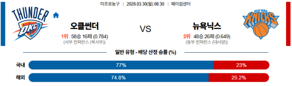 오클라호마시티 대 뉴욕 NBA 03월30일 맞대결 생중계, 스포츠중계, 스포츠분석