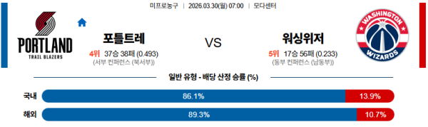 포틀랜드 대 워싱턴 NBA 03월30일 맞대결 생중계, 스포츠중계, 스포츠분석