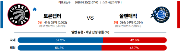 토론토 대 올랜도 NBA 03월30일 맞대결 생중계, 스포츠중계, 스포츠분석