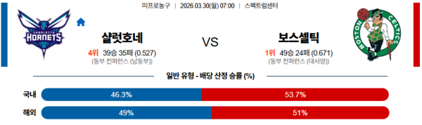 샬럿 대 보스턴 NBA 03월30일 맞대결 생중계, 스포츠중계, 스포츠분석