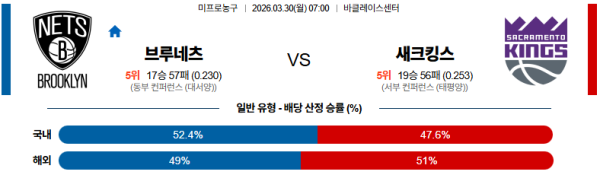 브루클린 대 새크라멘토 NBA 03월30일 맞대결 생중계, 스포츠중계, 스포츠분석