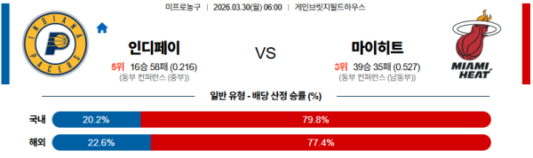 인디애나 대 마이애미 NBA 03월30일 맞대결 생중계, 스포츠중계, 스포츠분석