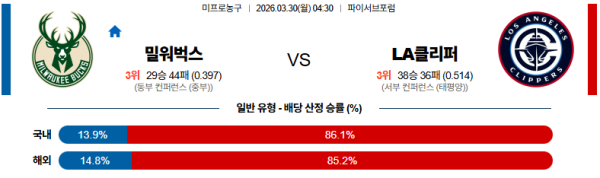 밀워키 대 LA클리퍼스 NBA 03월30일 맞대결 생중계, 스포츠중계, 스포츠분석