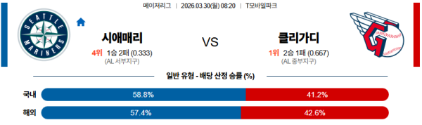 시애틀 대 클리블랜드 MLB 03월30일 맞대결 생중계, 스포츠중계, 스포츠분석