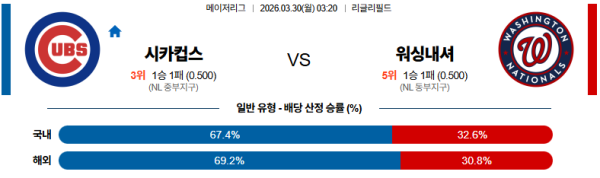 시카고컵스 대 워싱턴 MLB 03월30일 맞대결 생중계, 스포츠중계, 스포츠분석