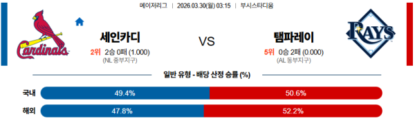 세인트루이스 대 탬파베이 MLB 03월30일 맞대결 생중계, 스포츠중계, 스포츠분석