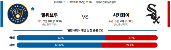 밀워키 대 시카고W MLB 03월30일 맞대결 생중계, 스포츠중계, 스포츠분석